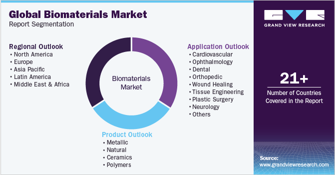 Global Biomaterials Market Report Segmentation