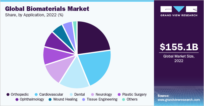 Global biomaterials market share and size, 2022