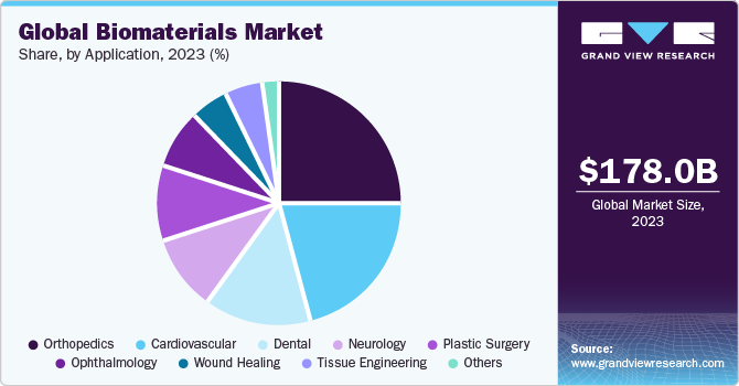 Global biomaterials market share and size, 2022