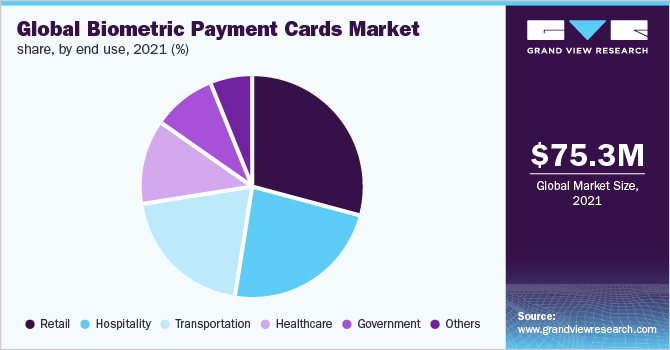   Global biometric payment cards market share, by end use, 2021 (%)