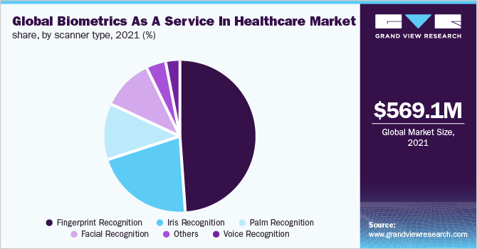  Global biometrics as a service in healthcare market share, by scanner type, 2021 (%)