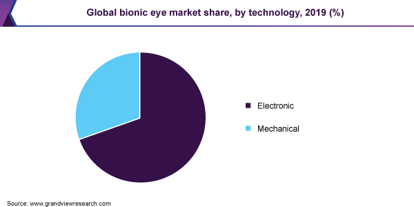 Global bionic eye market share