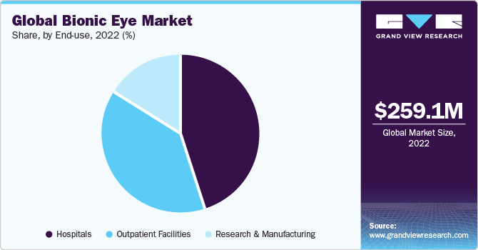 Global Bionic Eye market share and size, 2022