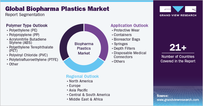 Global Biopharma Plastics Market Report Segmentation