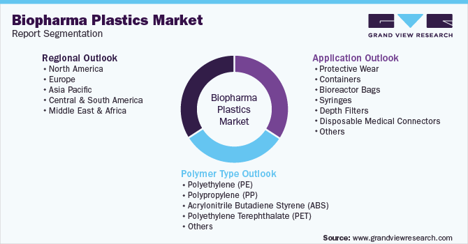 Global Biopharma Plastics Market Segmentation