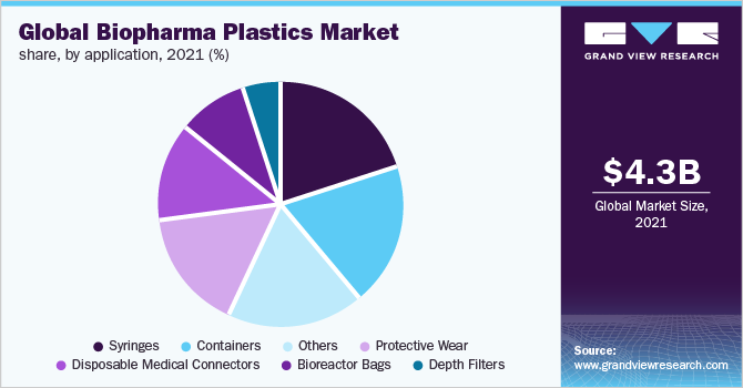  Global biopharma plastics market share, by application, 2021 (%)