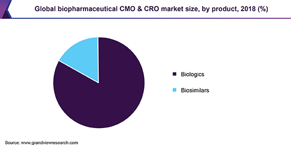 Global biopharmaceutical CMO & CRO market size, by product, 2018 (%)