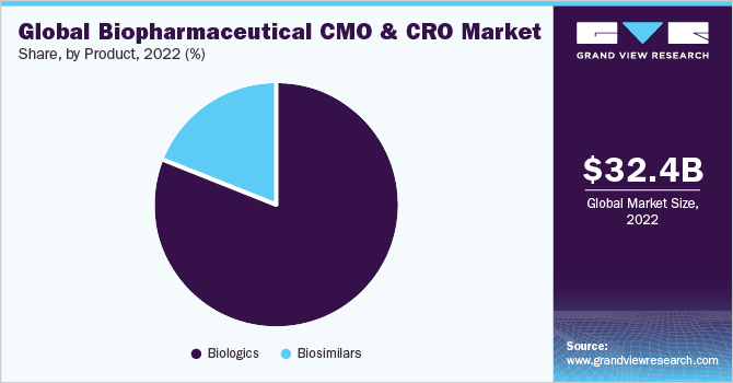 Global biopharmaceutical CMO & CRO market share and size, 2022 (%)