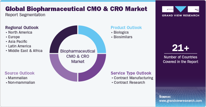 Global Biopharmaceutical CMO & CRO Market Report Segmentation