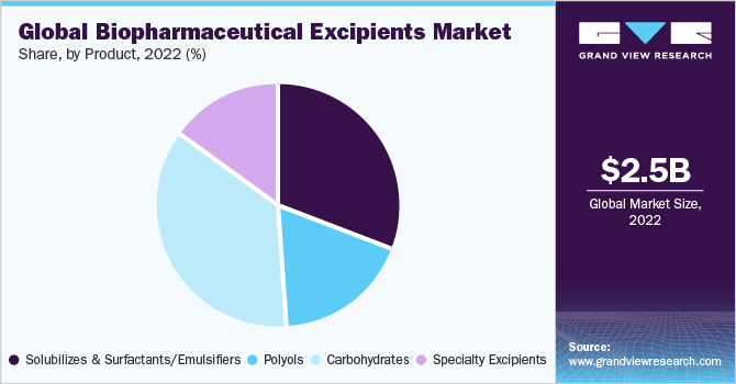 Global biopharmaceutical excipients market share, by product, 2020 (%)