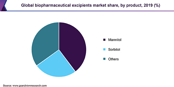 Global biopharmaceutical excipients market share, by product, 2017 (%)