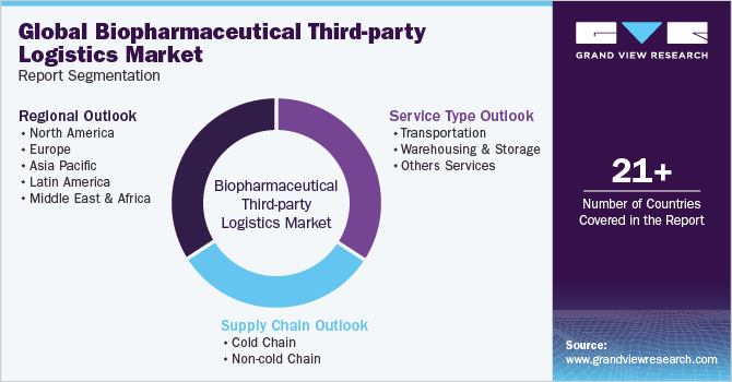 Global Biopharmaceutical Third-party Logistics Market Report Segmentation