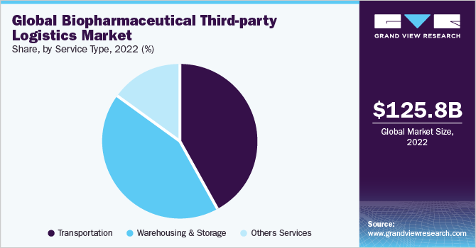 Global biopharmaceutical third party logistics market share, by service type, 2020 (%)
