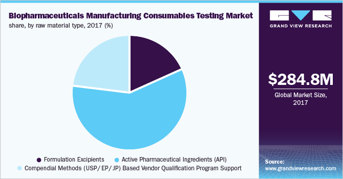 Global biopharmaceuticals manufacturing consumables testing market share, by raw material type, 2017 (%)