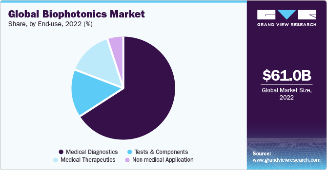 Global Biophotonics Market share and size, 2022