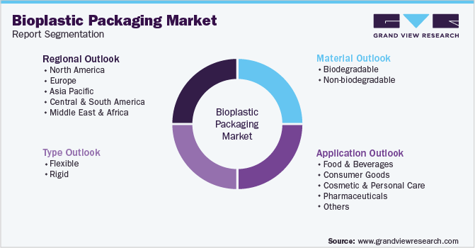Global Bioplastic Packaging Market Segmentation