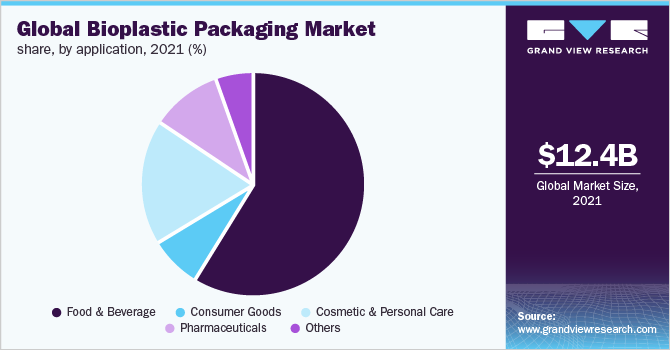 Global bioplastic packaging market share, by application, 2021 (%)