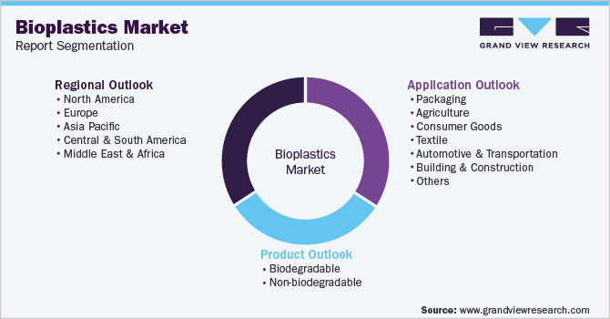 Global Bioplastics Market Report Segmentation