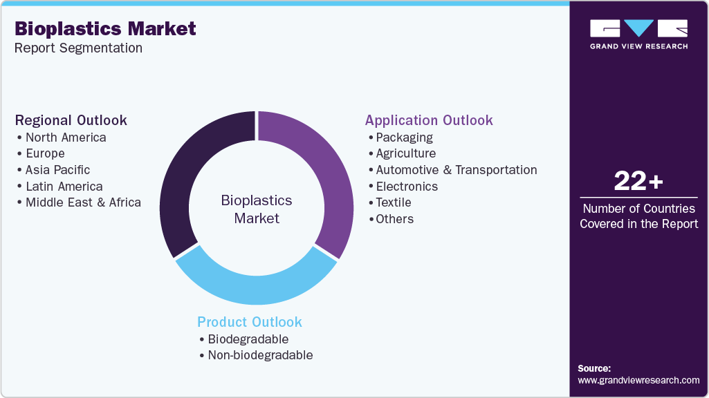 Global Bioplastics Market Report Segmentation