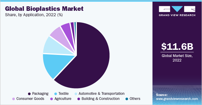 Global bioplastics market share