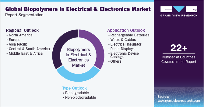 Global Biopolymers In Electrical & Electronics Market Report Segmentation