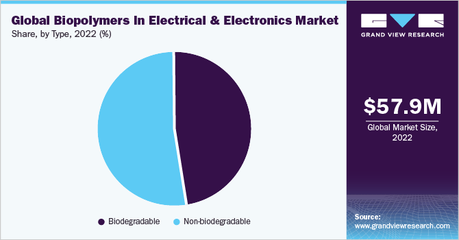 Global biopolymers in electrical & electronics market share and size, 2022