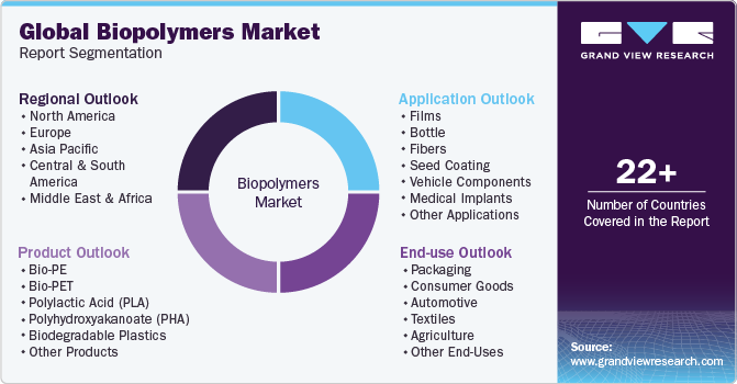 Global Biopolymers Market Report Segmentation