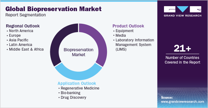 Global Biopreservation Market Report Segmentation