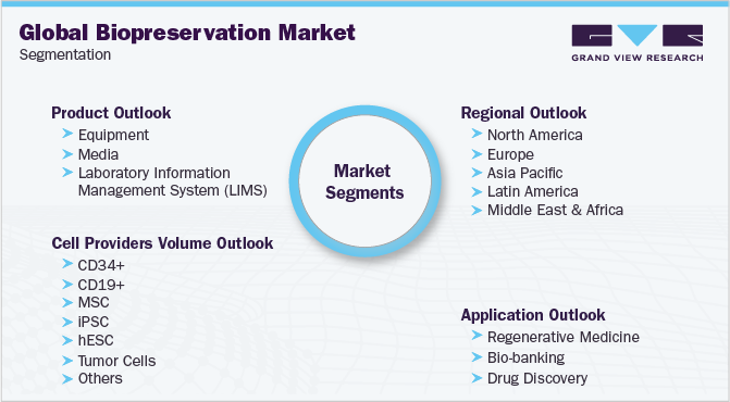 Global Biopreservation Market Segmentation