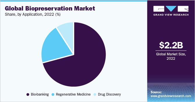 Global biopreservation market share, by application, 2015 (%)