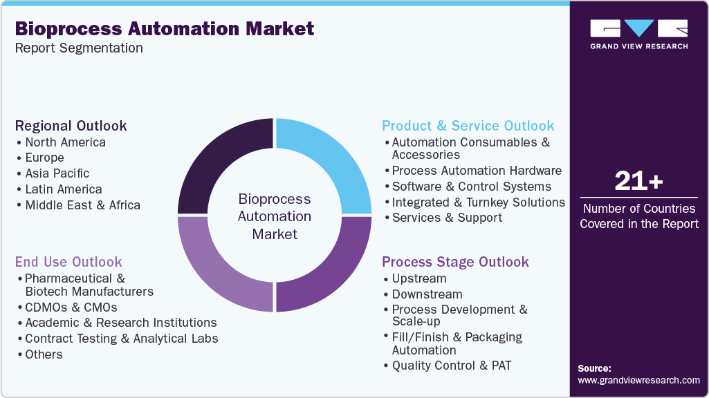 Global Bioprocess Automation Market Report Segmentation