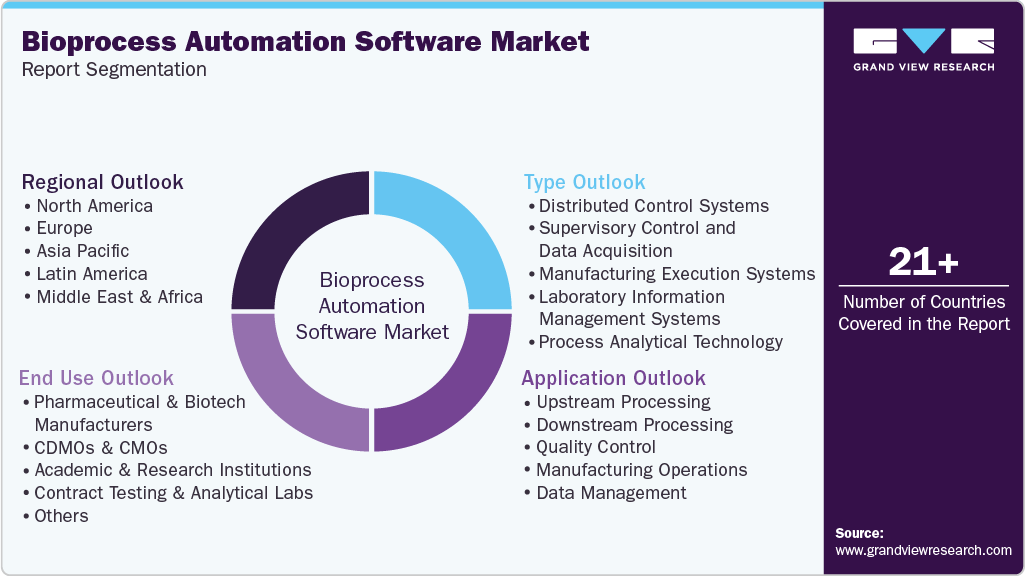 Global Bioprocess Automation Software Market Report Segmentation