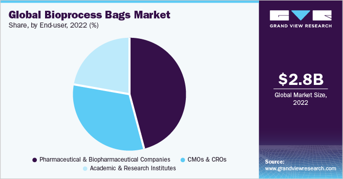 Global bioprocess bags market share and size, 2022