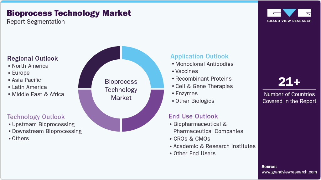 Global Bioprocess Technology Market Report Segmentation
