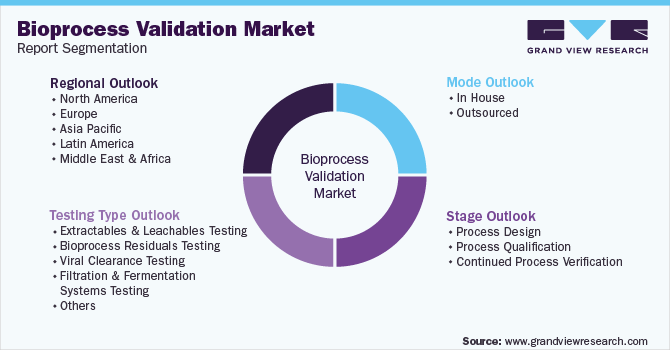 Global Bioprocess Validation Market Segmentation