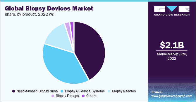  Global biopsy devices market share, by product, 2022 (%)