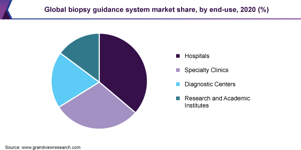 Global biopsy guidance system market share, by end-use, 2020 (%) 
