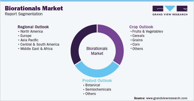 Global Biorationals Market Segmentation