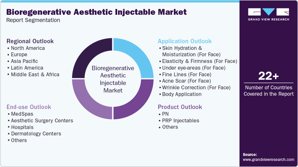 Global Bioregenerative Aesthetic Injectable Market Report Segmentation Global Bioregenerative Aesthetic Injectable Market Report Segmentation