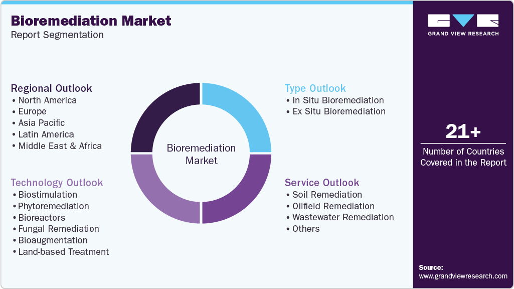 Global Bioremediation Market Report Segmentation