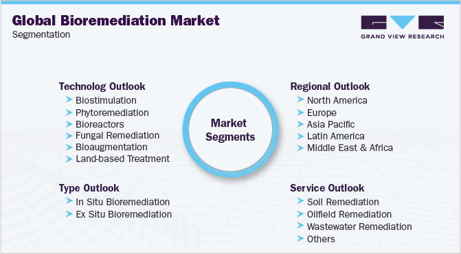 Global Bioremediation Market Segmentation