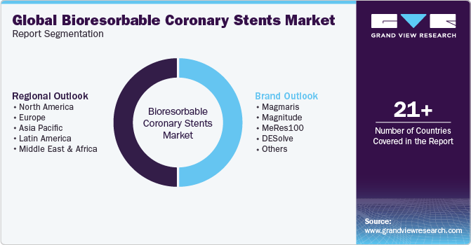 Global Bioresorbable Coronary Stents Market Report Segmentation