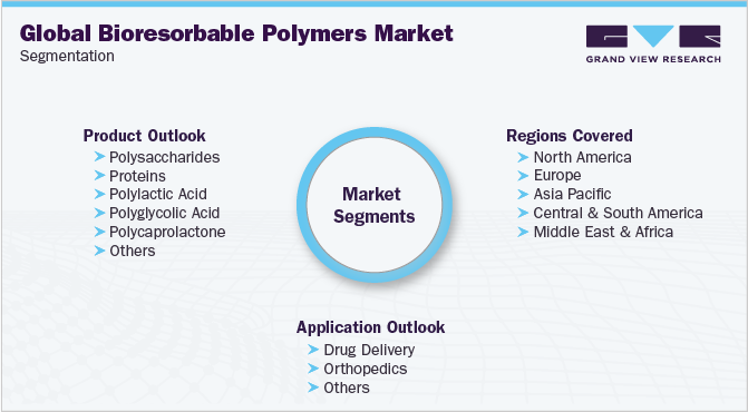 Global Bioresorbable Polymers Market Segmentation