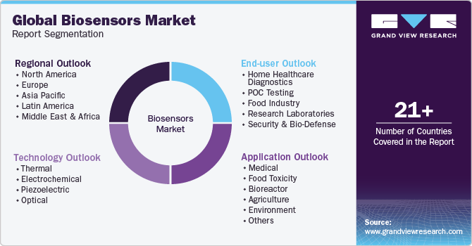 Global Biosensors Market Report Segmentation