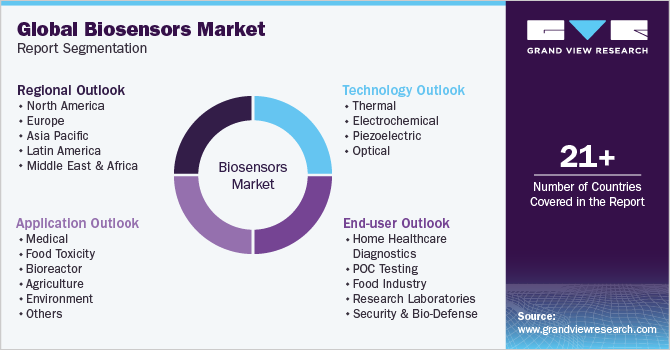 Global Biosensors Market Segmentation