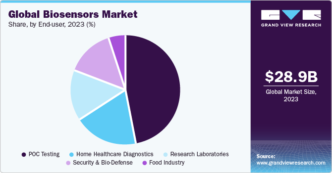 Global biosensors market share, by end-user, 2022 (%)