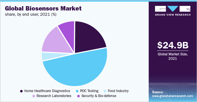 Global biosensors market share, by end user, 2021 (%)