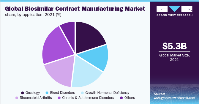  Global biosimilar contract manufacturing marketshare , by application, 2021 (%)