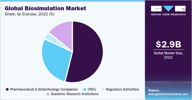 Global biosimulation market share, by application, 2015 (%)