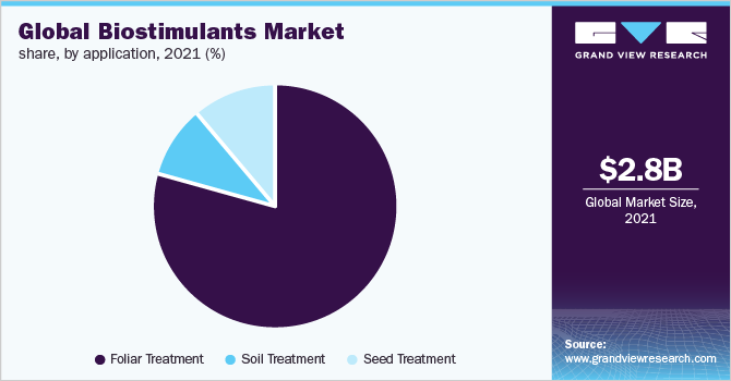 Global biostimulants market share, by application, 2016 (%)